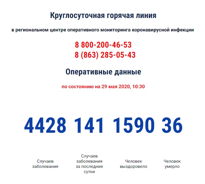 COVID-19:Число инфицированных коронавирусом в Ростовской области за сутки выросло на 141, 36 умерших COVID-19:Число инфицированных коронавирусом в Ростовской области за сутки выросло на 141, 36 умерших