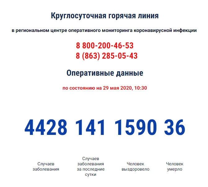 COVID-19:Число инфицированных коронавирусом в Ростовской области за сутки выросло на 141, 36 умерших